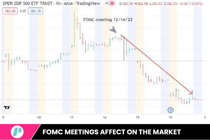 FOMC meetings affect on the market