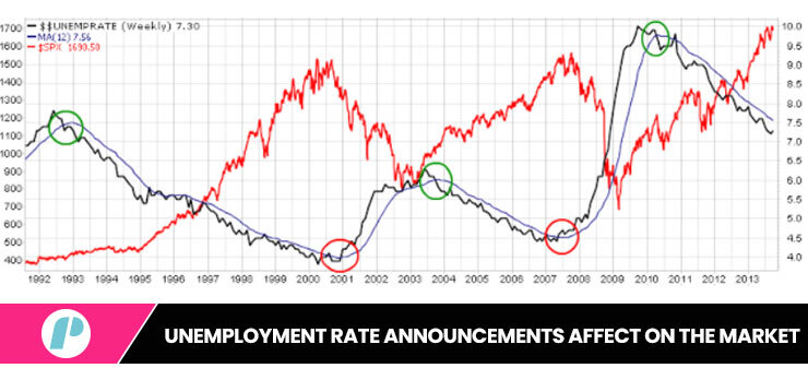 Unemployment rate federal announcements affect on the market
