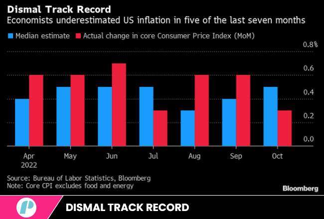 dismal track record - us inflation