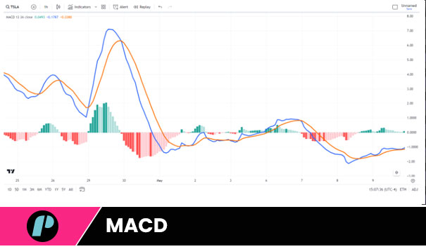 MACD indicator