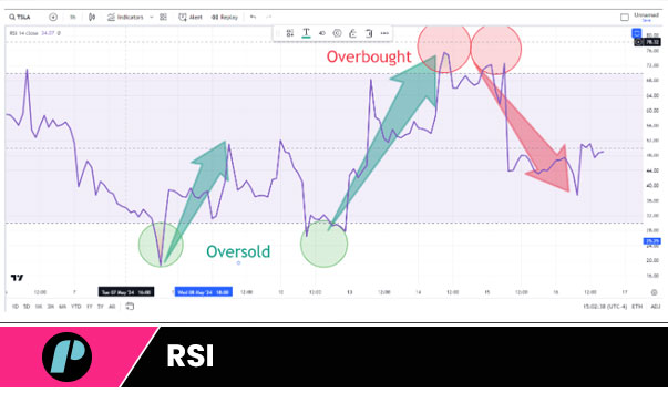 RSI indicator