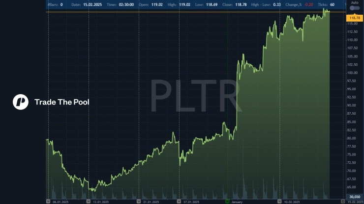 palantirの株価パフォーマンス