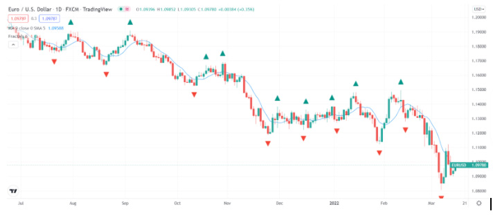 technical indicators - Trend on the chart