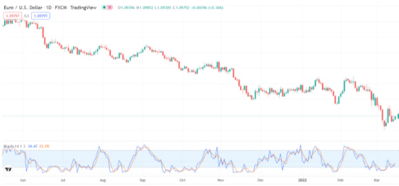 Technical Indicators - Stochastic