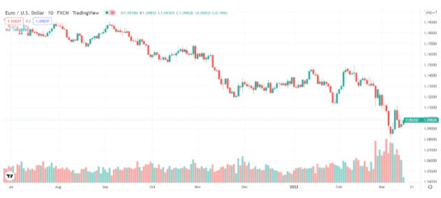 Technical indicator - Volume on the chart