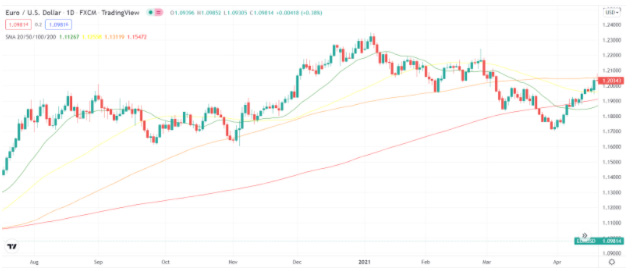 Technical indicators - Moving averages on the chart