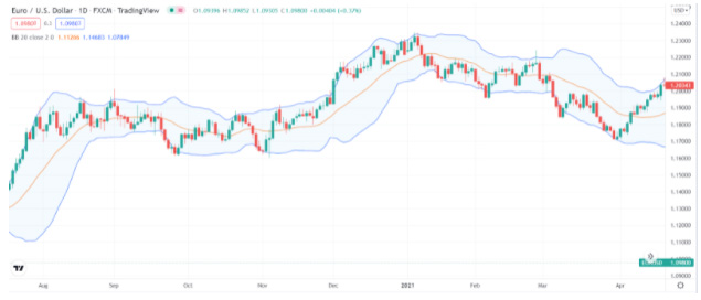 technical indicators - Bollinger Bands on the chart