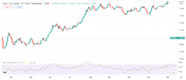 Technical Indicators - RSI on chart