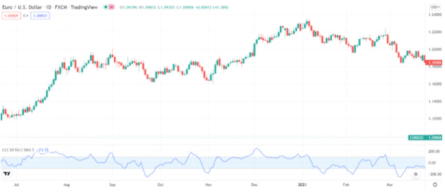 Technical Analysis Patterns - CCI