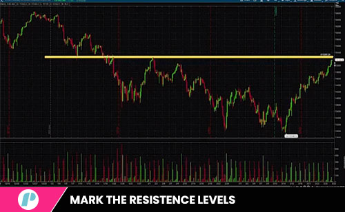 mark the resistance level on the chart