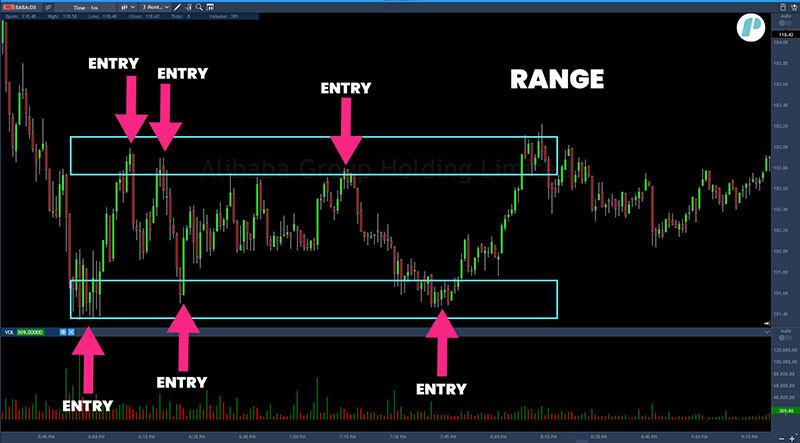 range trading strategy