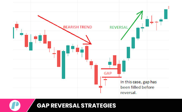 Gap Reversal Strategies