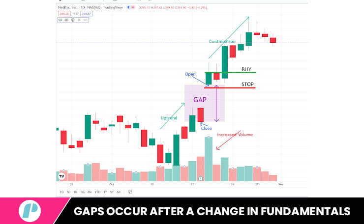gaps occur after a change in fundamentals