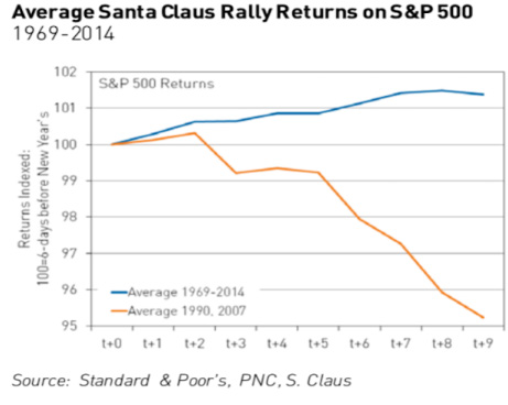 average-santa-claus-rally-returns