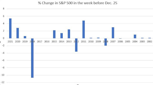 change in s&p 500 in the week before dec 25