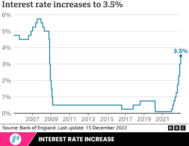 Interest rate increases