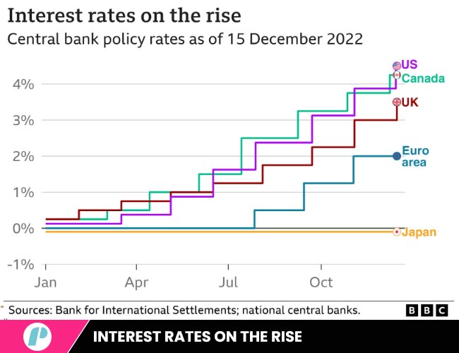 Interest rates on the rise cause for inflation
