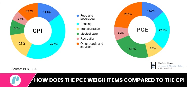 how does the pce weigh items compared to the cpi
