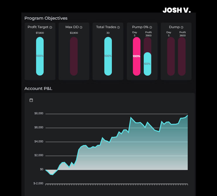 Josh V. Trade The Pool Funded Trader Statistics