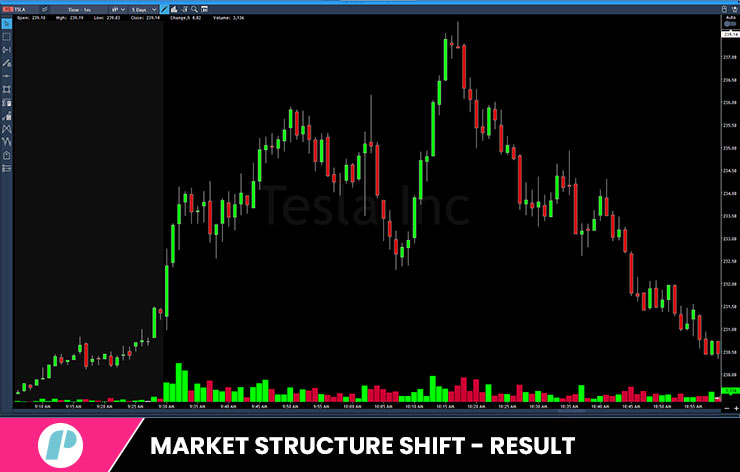 ict concepts - market structure shift result