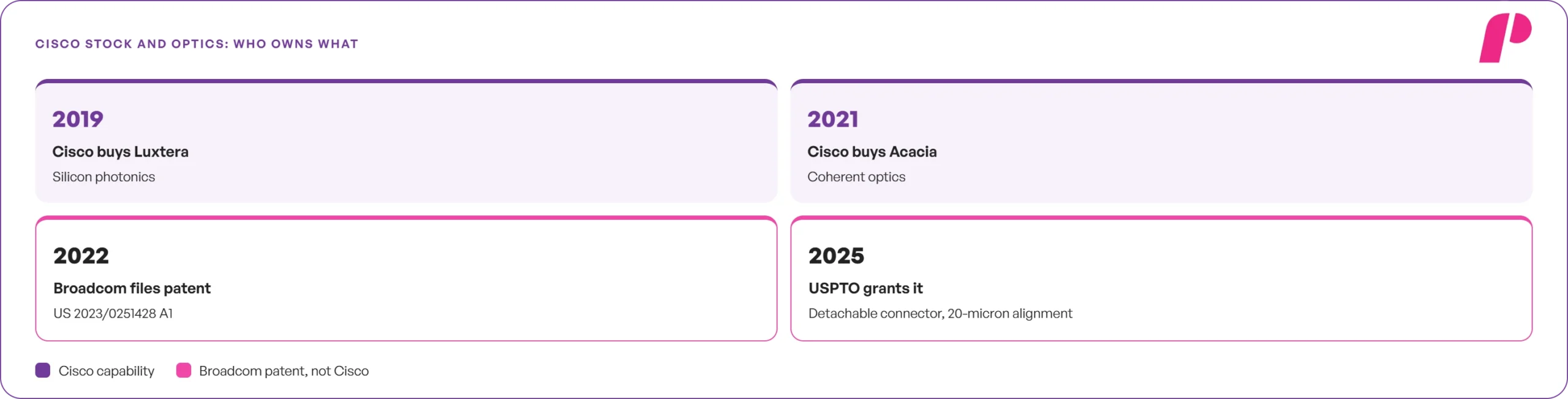 Cisco Stock and Optics