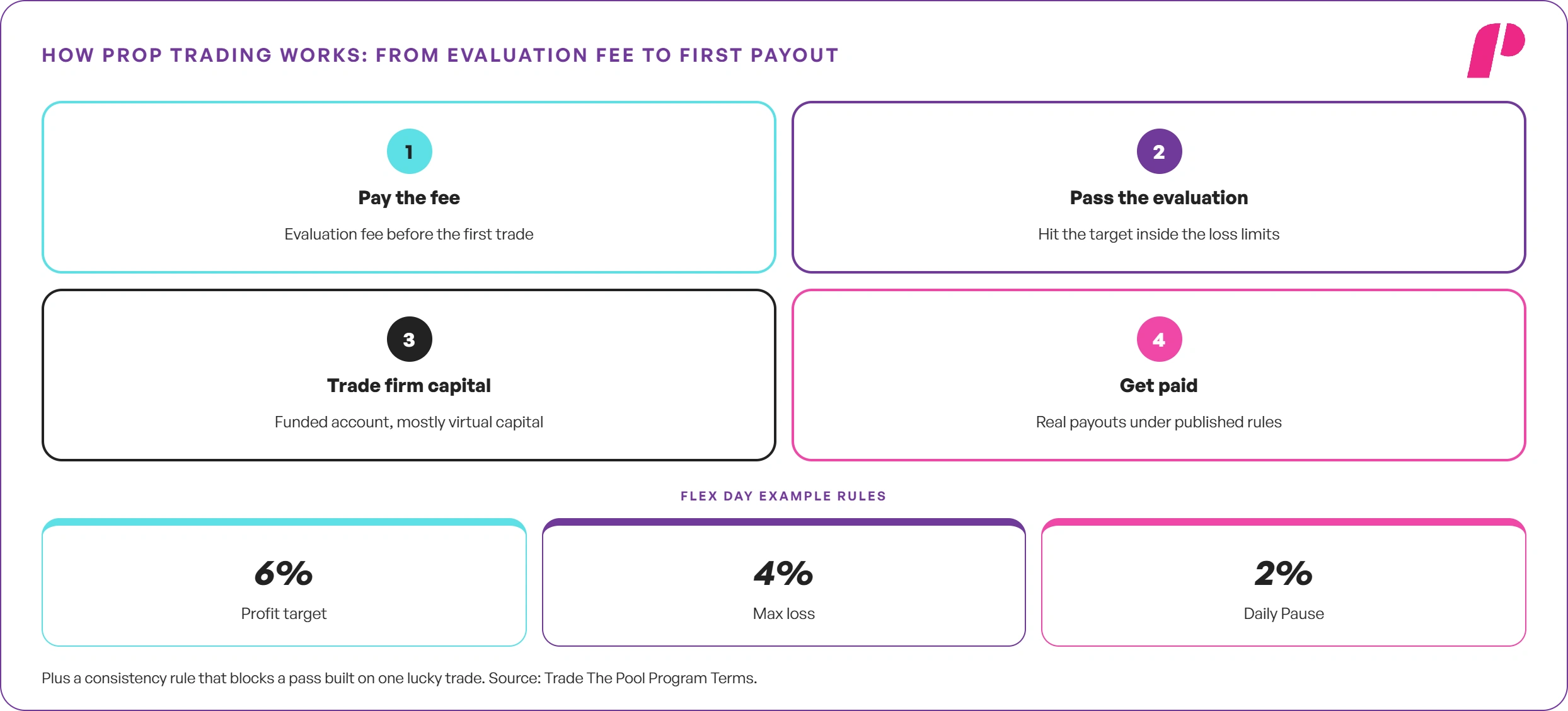 How Prop Trading Works