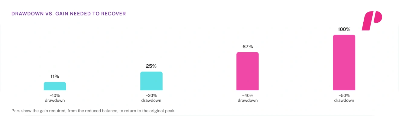 Drawdown and Recovery