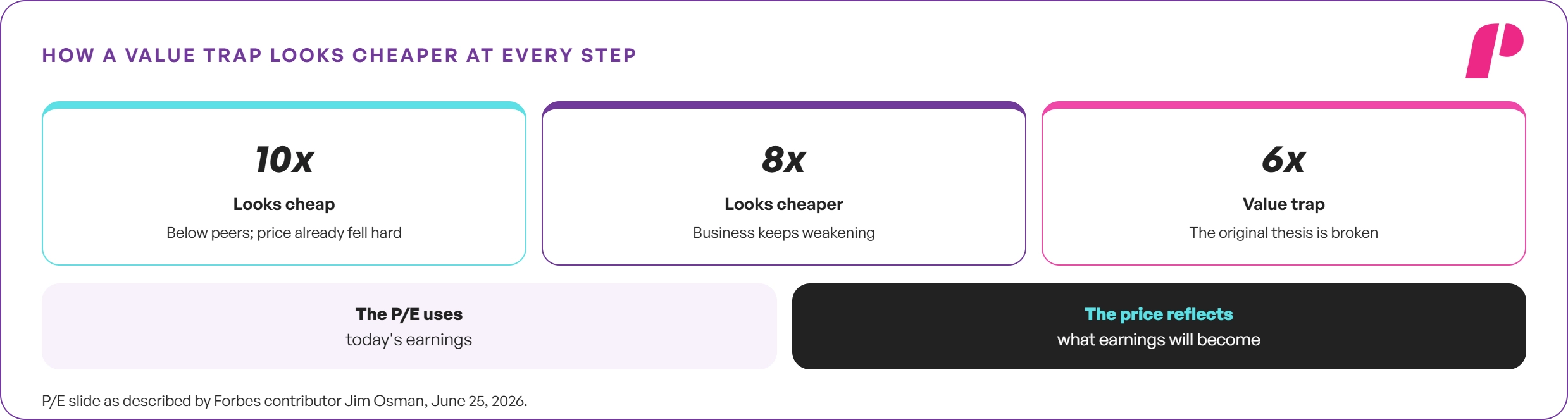 How a Value Trap Looks Cheaper at Every Step