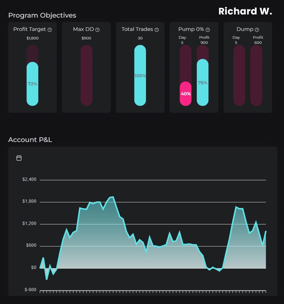 Funded Account Evaluation Phases Passed