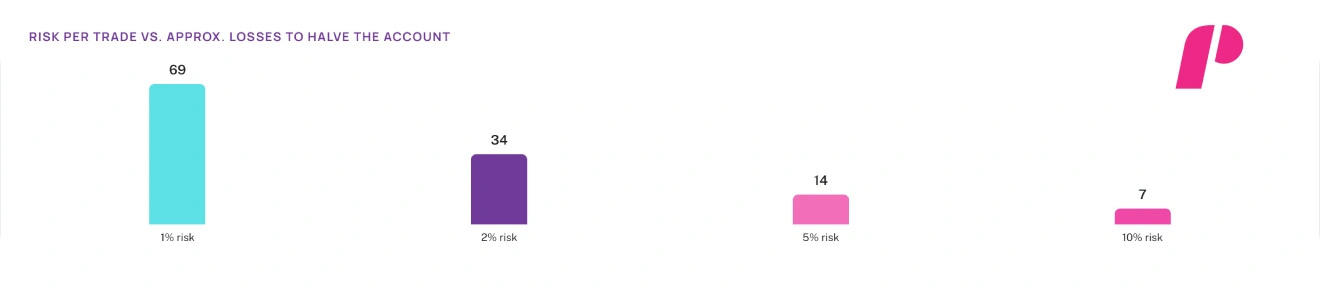 The Same Rules, a Fixed Drawdown Limit