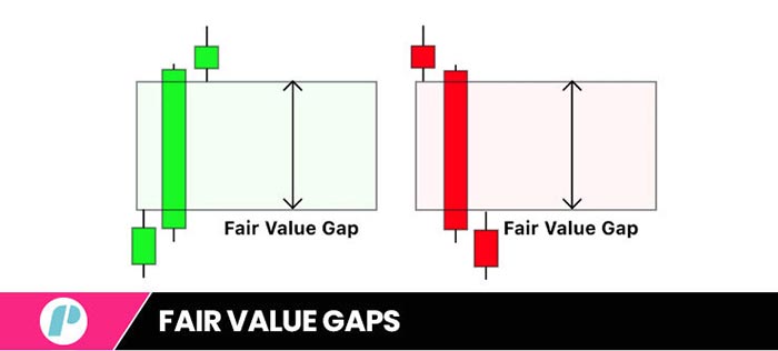 Market Structure Shift - Fair Value Gaps