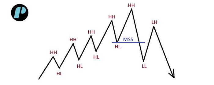 Market Structure Shift