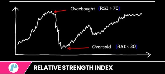 Market Structure Shift - Relative Strength Index RSI