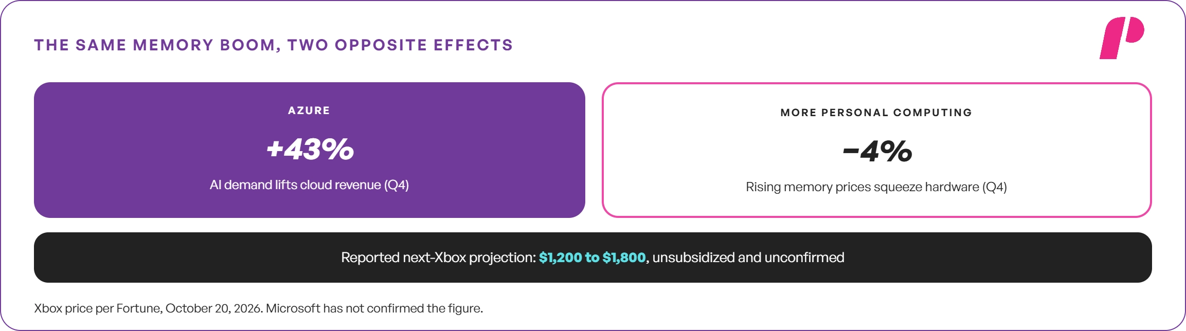 Gaming: The Segment Moving the Other Way