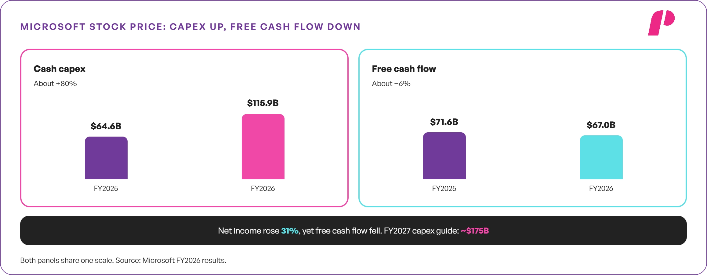 How Capex Growth Affects Depreciation