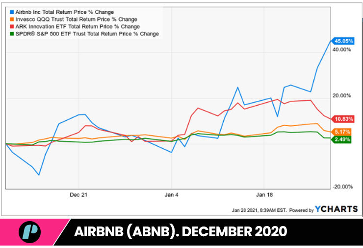 airbnb ipo trading strategies