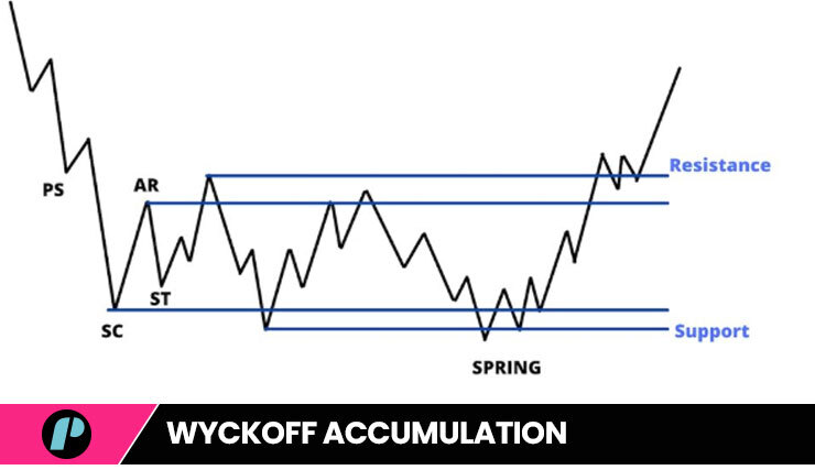 wyckoff method - accumulation phases