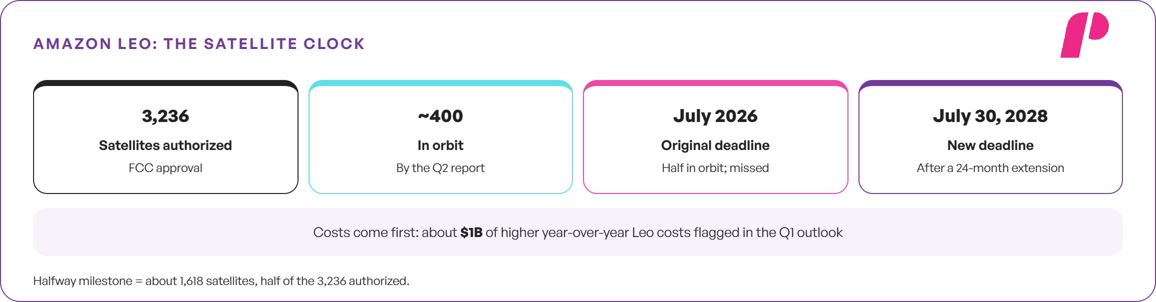 Amazon Leo: The Satellite Bet