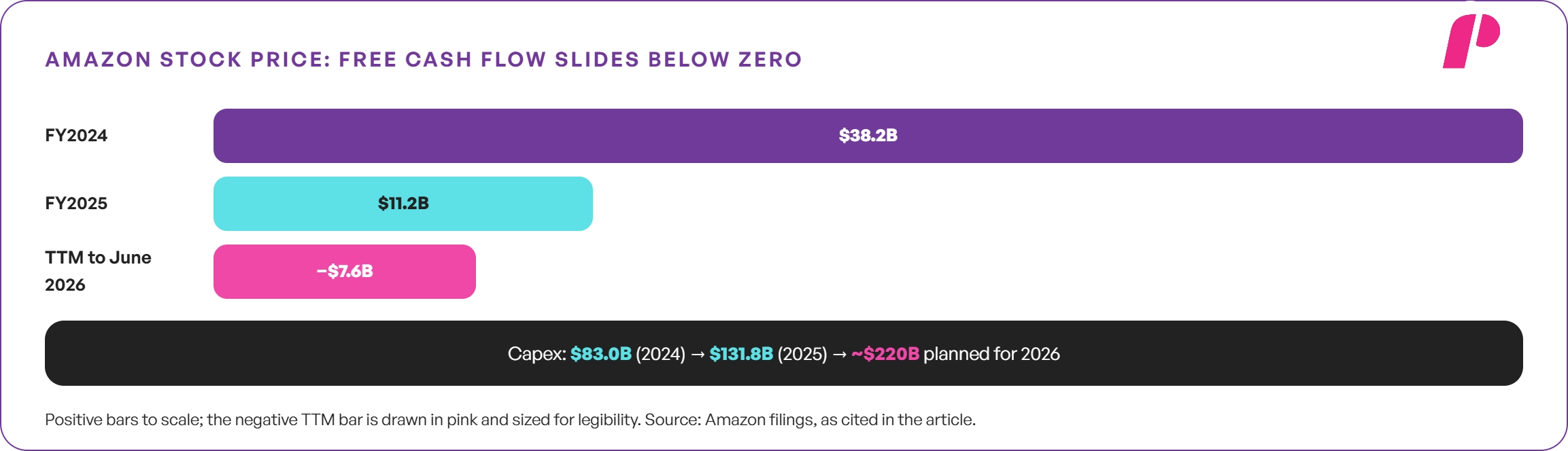 Amazon Stock Price