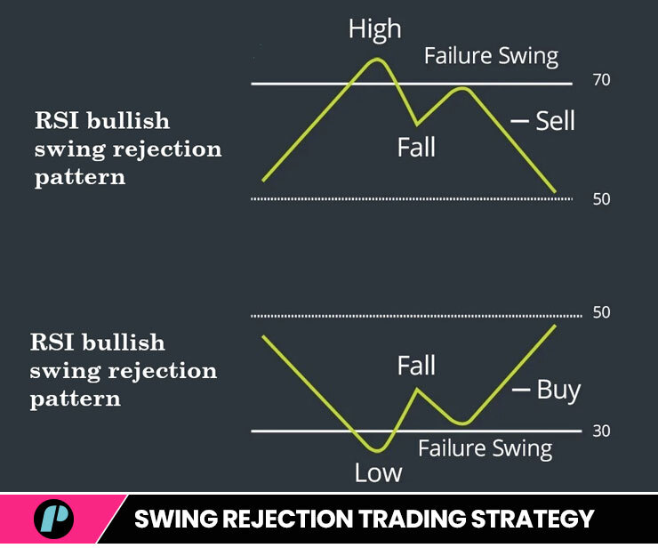 Bullish Swing Rejection Pattern