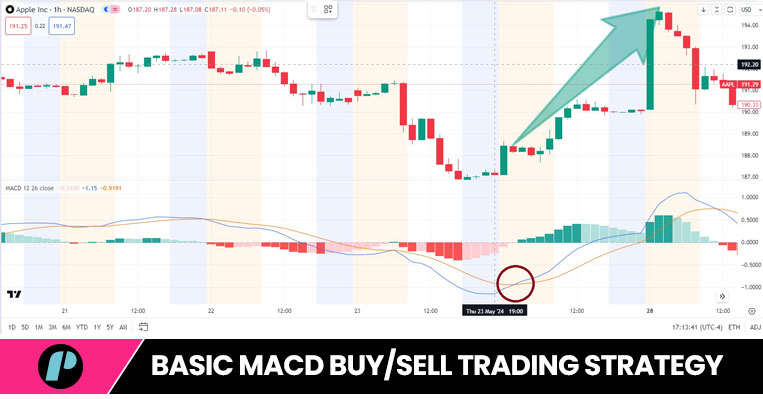 Basic MACD Buy/Sell Trading Strategy