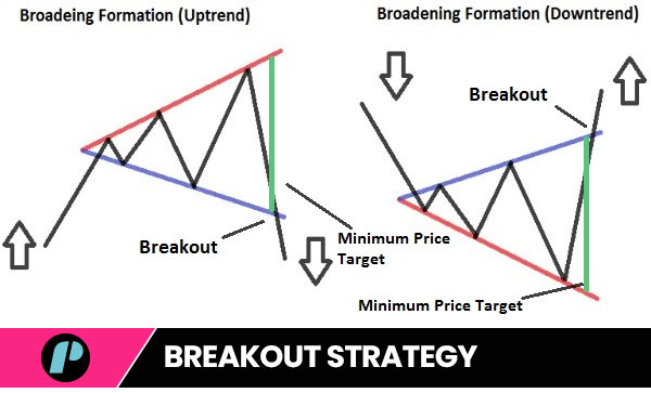 broadening Formation Pattern Breakout Strategy