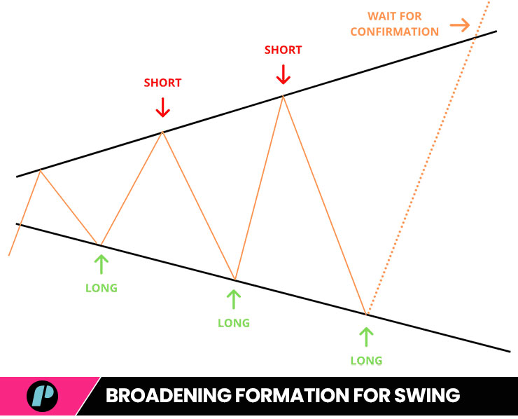 broadening formation for swing trading