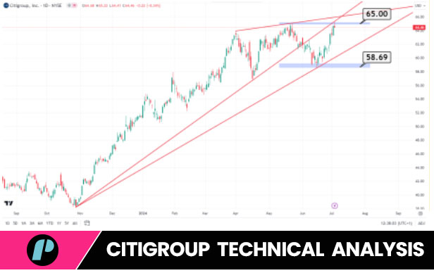 citigroup Technical Analysis