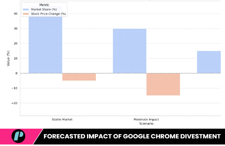 Forecasted Impact of Google Chrome Divestment