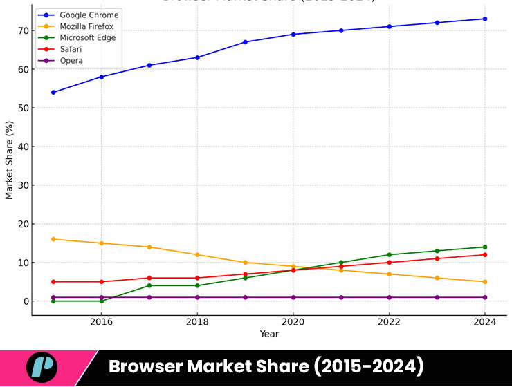 Google Chrome's dominance in both market share and revenue contributions for 2015-2024