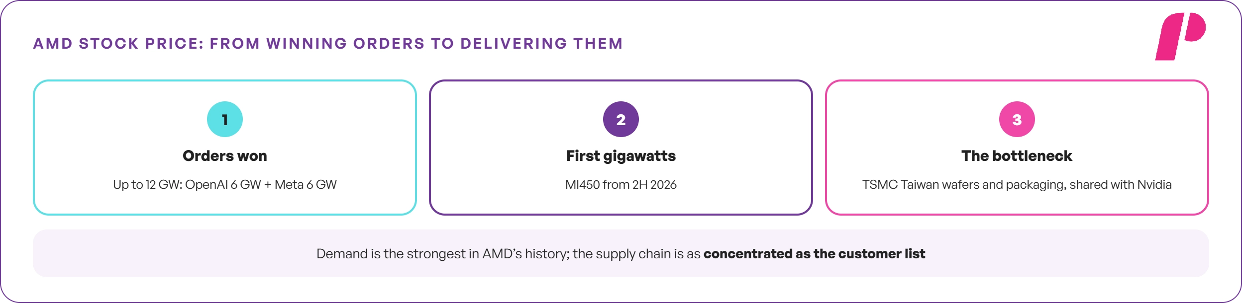 AMD Stock Price: From Winning Orders to Delivering Them