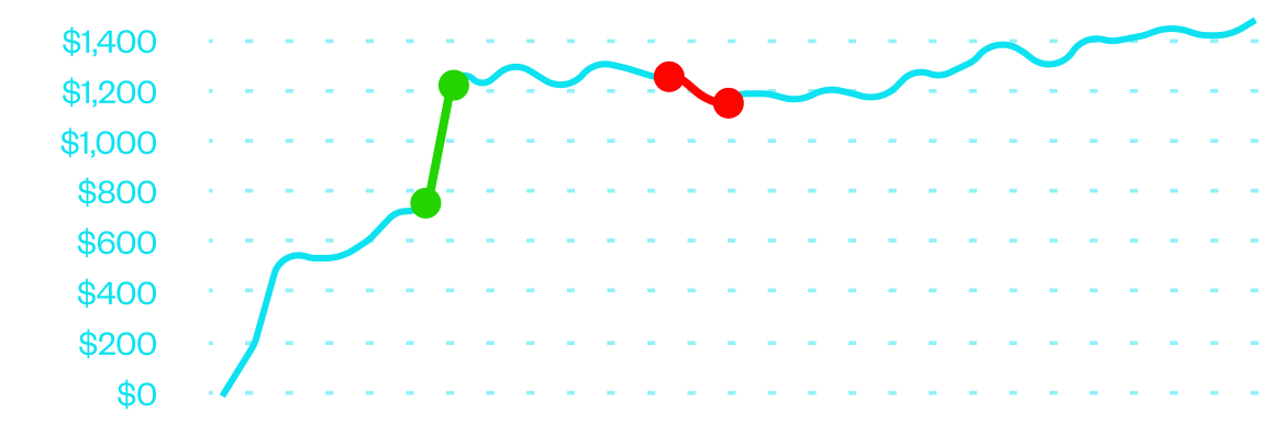 20K evaluation graph of Money Mitch