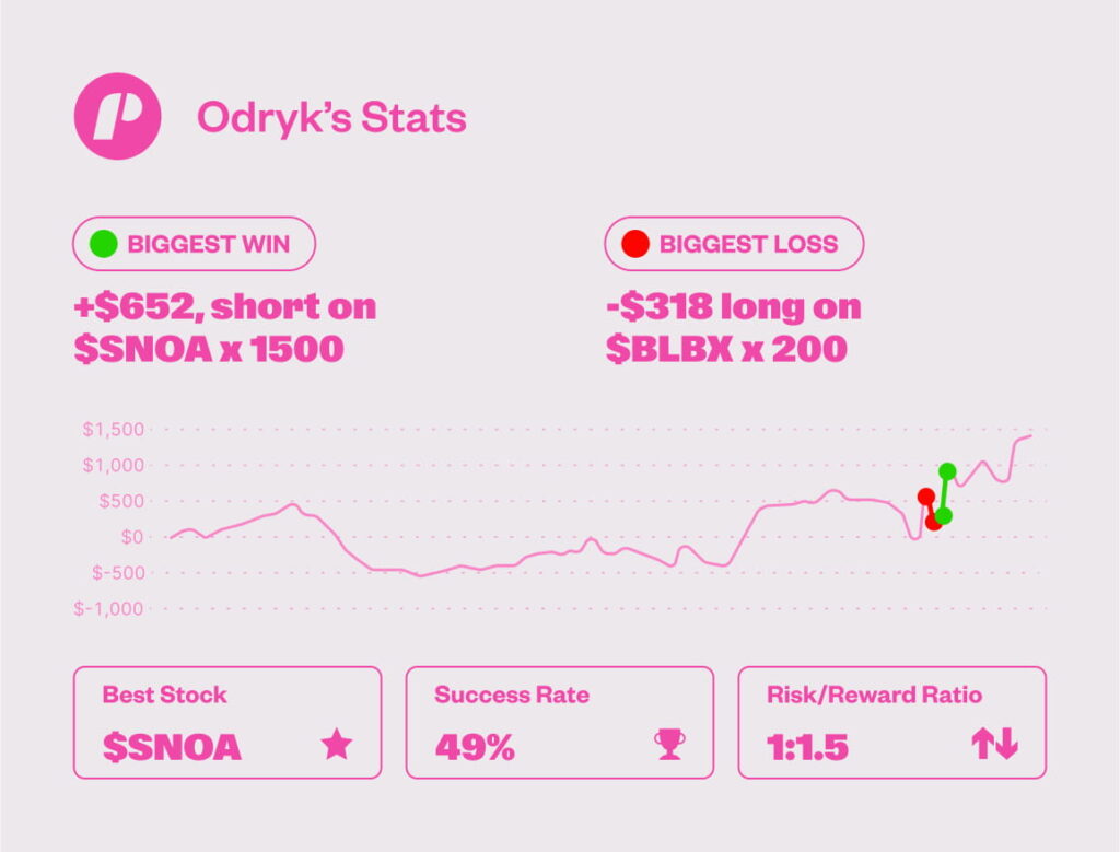 $20,000 Limited MINI evaluation graph of Odryk S.