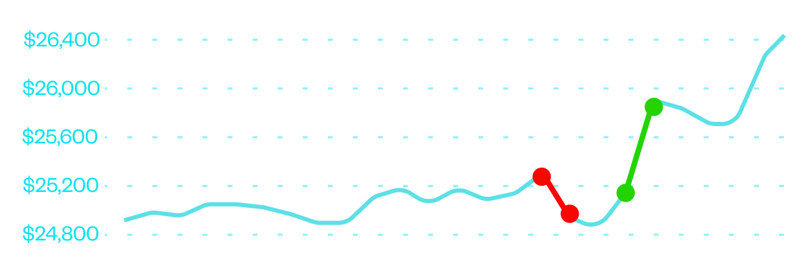 Pavishya J $25,000 FLEX funded trader. Evaluation graph